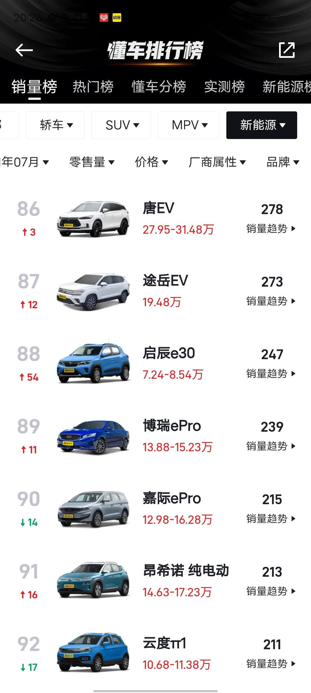 ID.6X刚上市没多久  就卖了700   唐EV才卖200多  是不是AION V车也不错啊  卖了2000多台  我