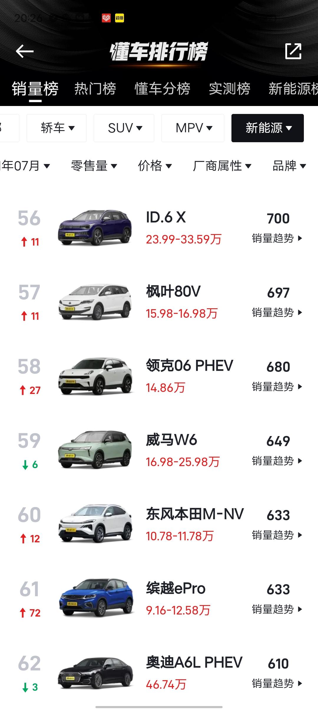 ID.6X刚上市没多久  就卖了700   唐EV才卖200多  是不是AION V车也不错啊  卖了2000多台  我