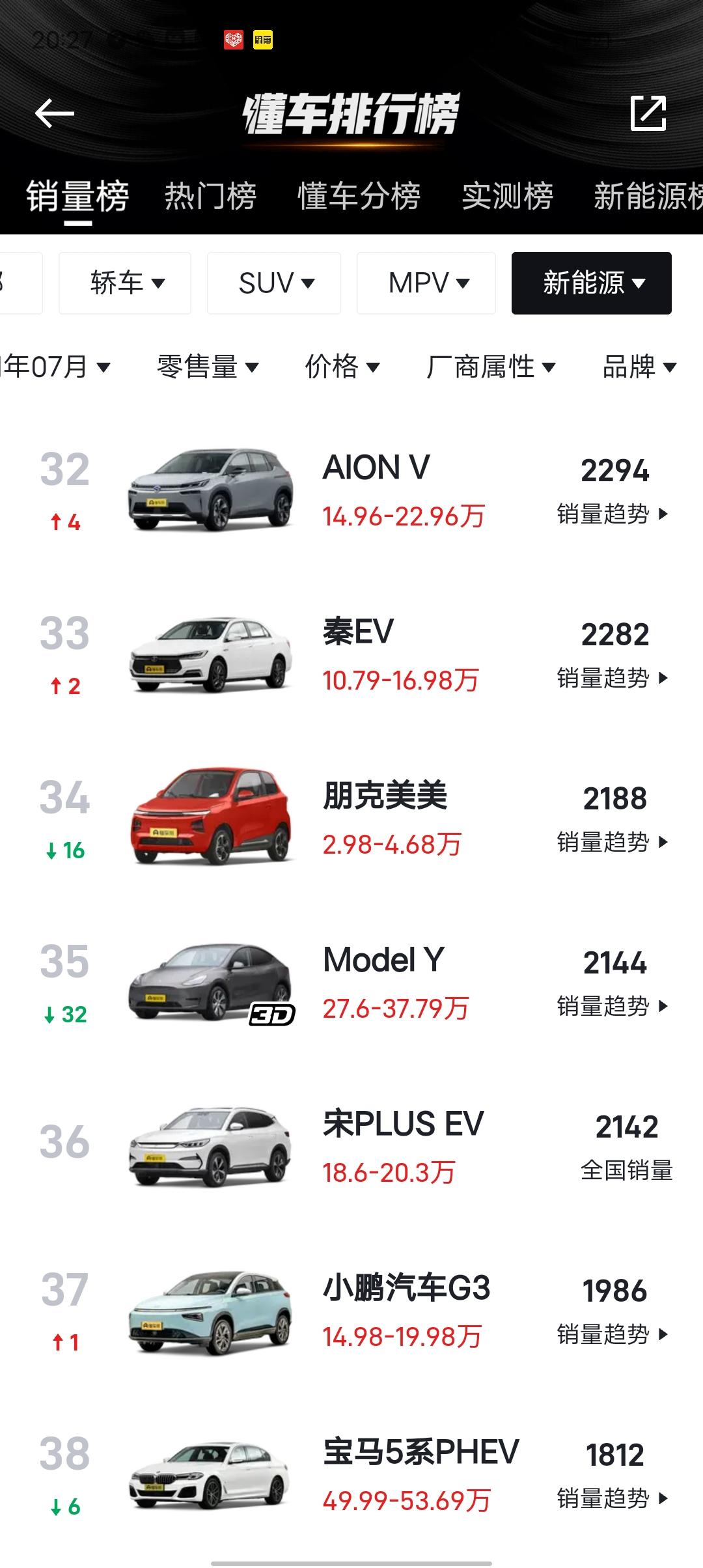 ID.6X刚上市没多久  就卖了700   唐EV才卖200多  是不是AION V车也不错啊  卖了2000多台  我