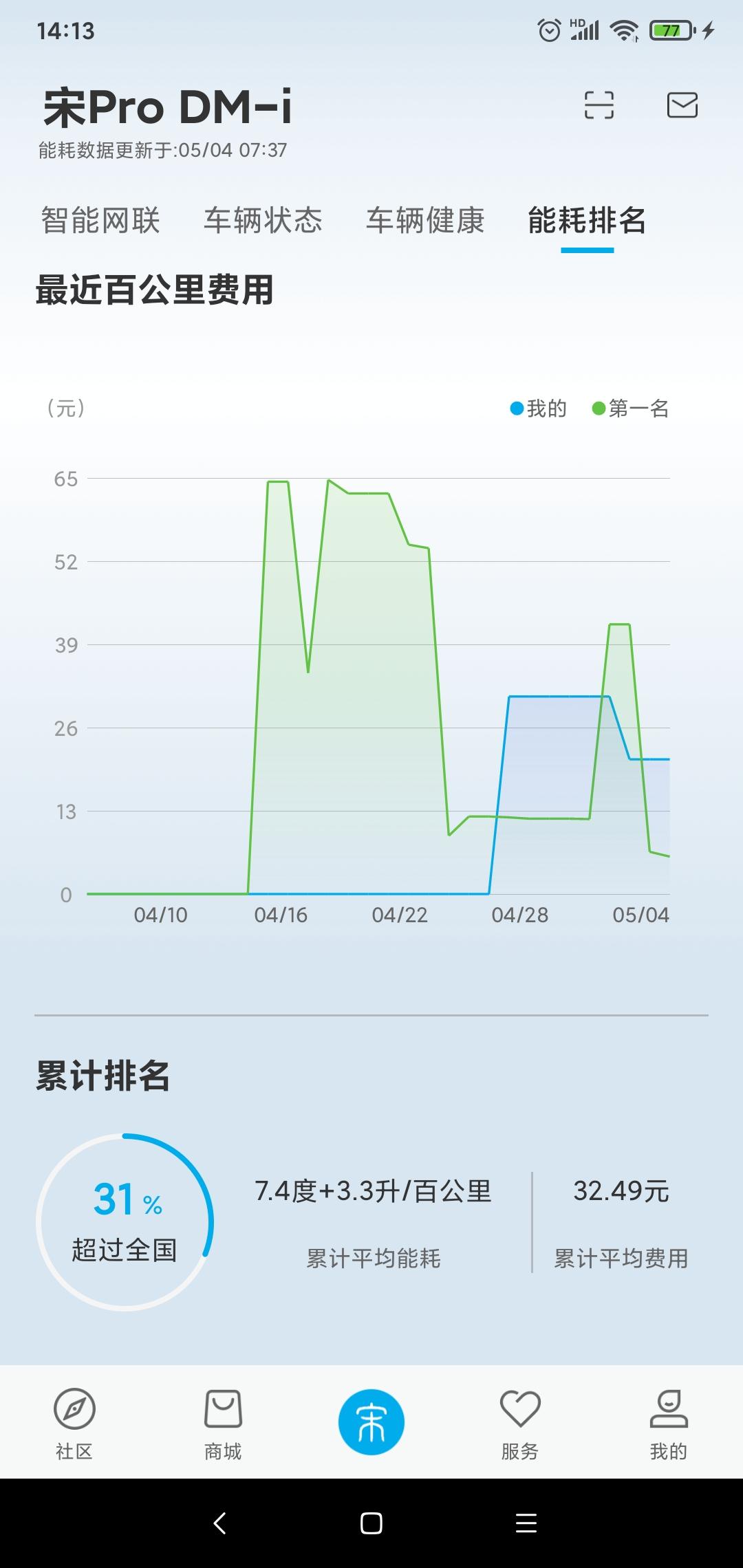 比亚迪宋Pro DM-i 这图怎么看百公里多少升