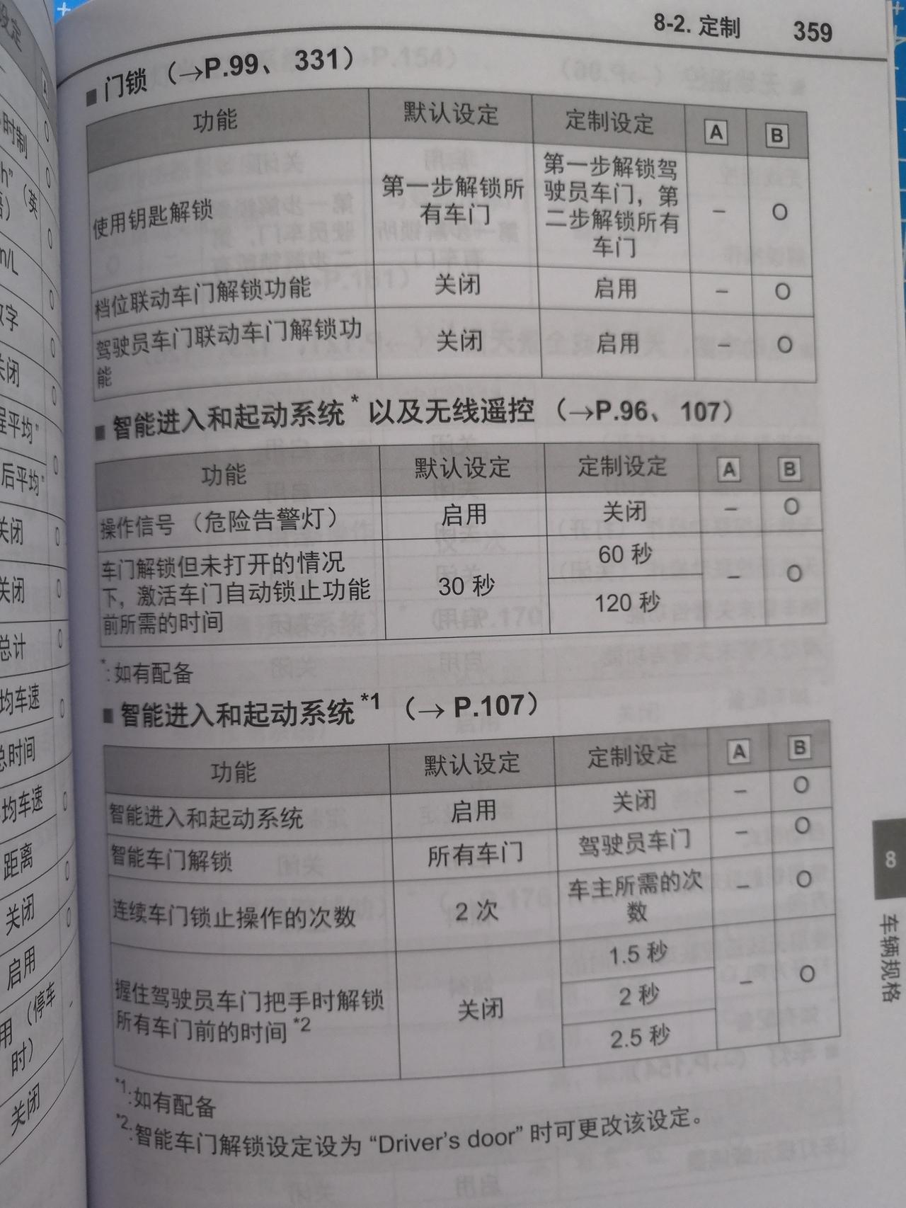 丰田RAV4荣放 定制功能大家都去4S店改了哪些，谢谢！！