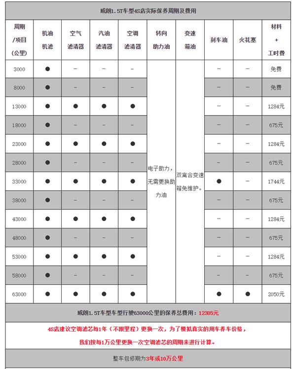 别克威朗 哪位大哥可以发下这个车的保养手册，听说5000公里就要换机油，10000公里换汽油滤芯，对比其他品牌这也太短了