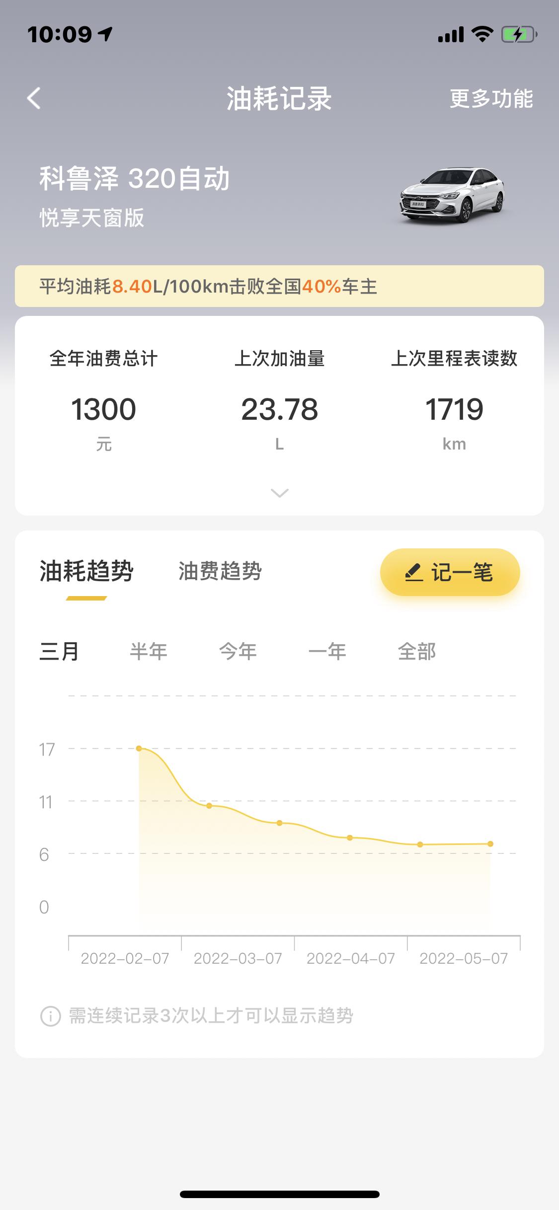 雪佛兰科鲁泽 表显也就6个油不到，实测9个油不到。原本开哈弗h6自动档也才11个左右。开起来没哈弗有质感，这都不是问题，