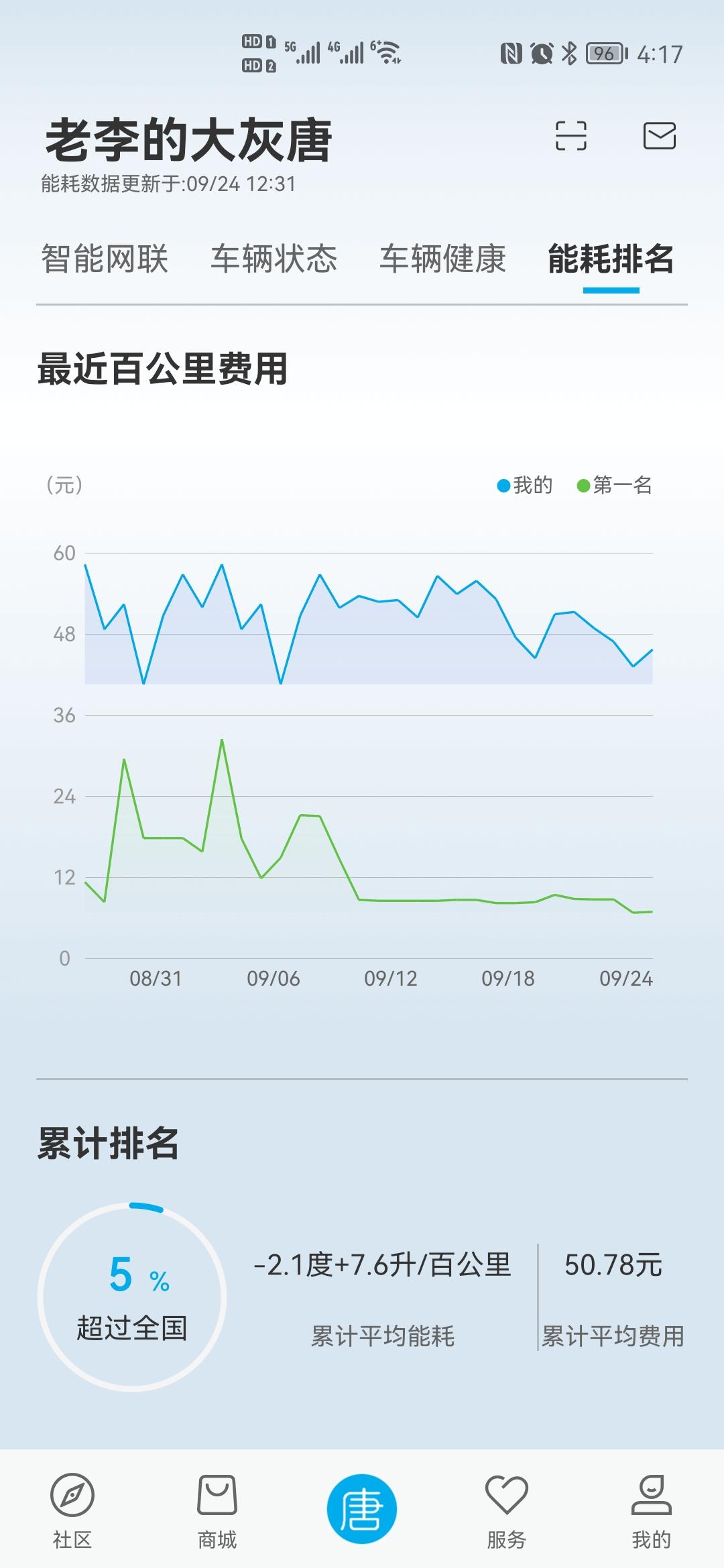 比亚迪唐DM 提车快一个月了    买了低配的一直没充电当做混动车开    油耗做不到那么低   谁懂？？