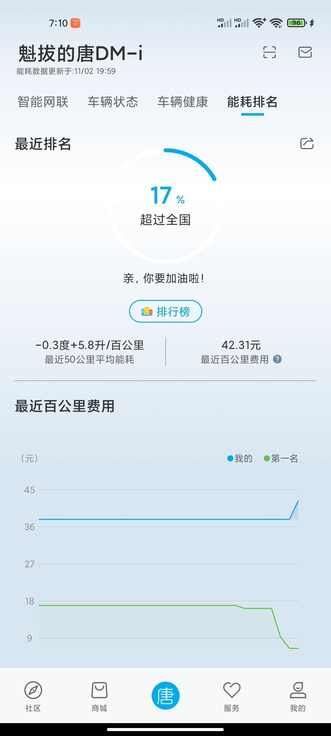 比亚迪唐DM 提车3天 跑了300多公里 这两天都是亏电跑了 这个油耗怎么样？