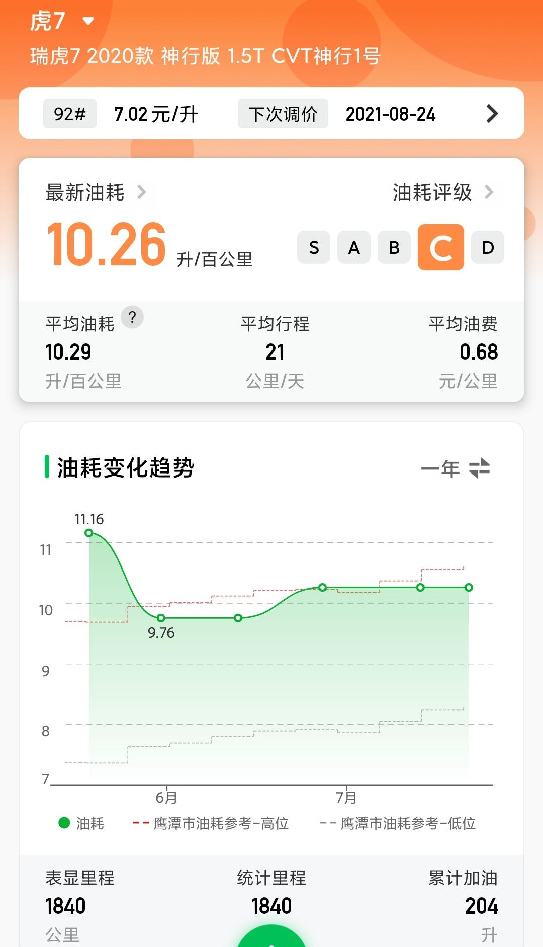 致所有瑞虎7 神行版1.5T车主，你们用运动模式和ECO模式油耗分别是多少？我昨天试了两下7公里路程，运动模式:瞬时油耗