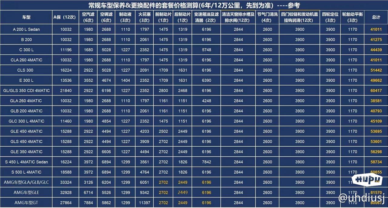 奔驰A级 大家觉得养车无忧加3年延保值多少钱，1年能跑2万公里以上的眼闭起来买，但1万公里的就纠结了