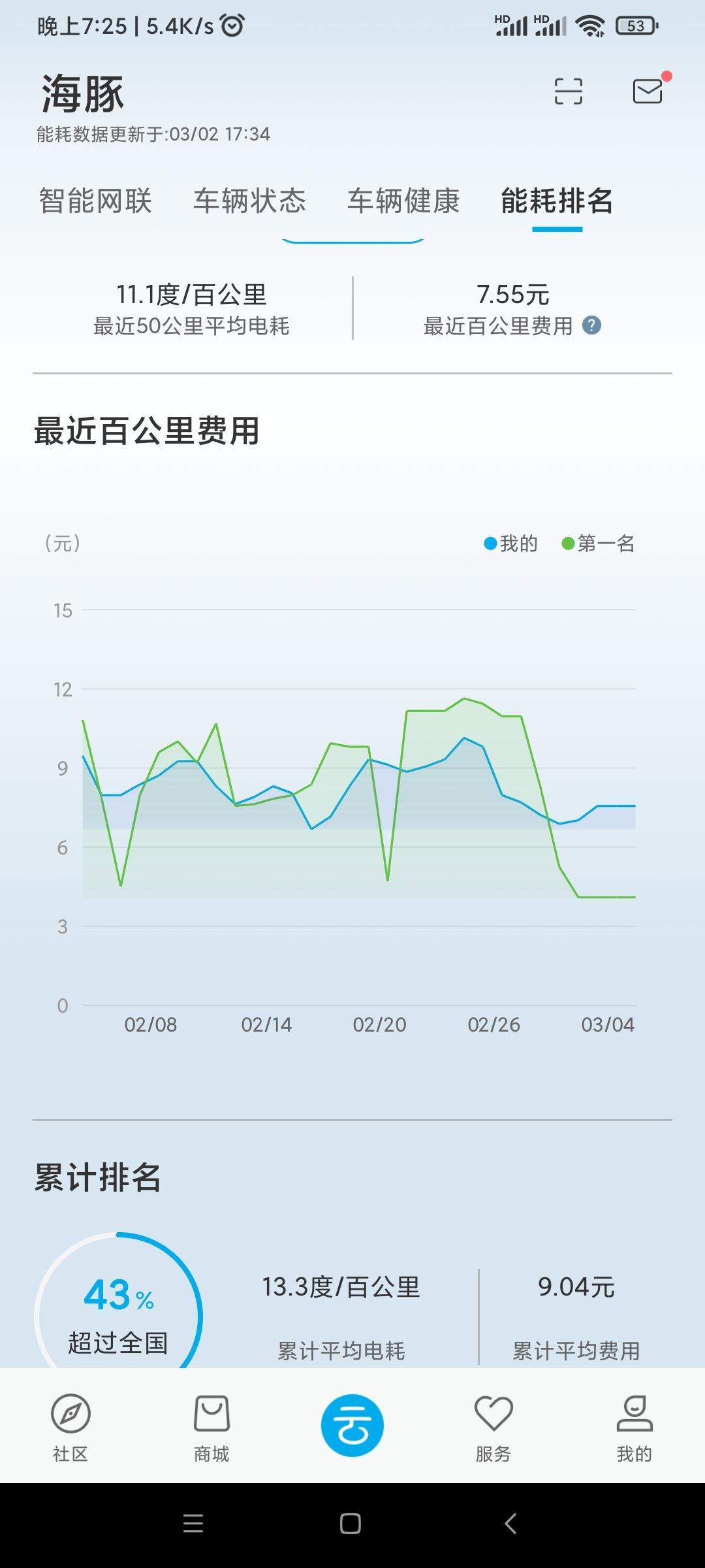 海豚高速有点跑偏，时时刻刻紧握方向盘。有同感的吗？