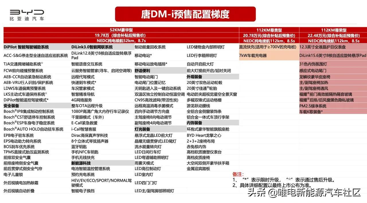 比亚迪唐DM 唐dmi预订，纠结52还是112？目前出行来回55km，如果定52，纯电有点不够，按照75%纯电行驶，大概