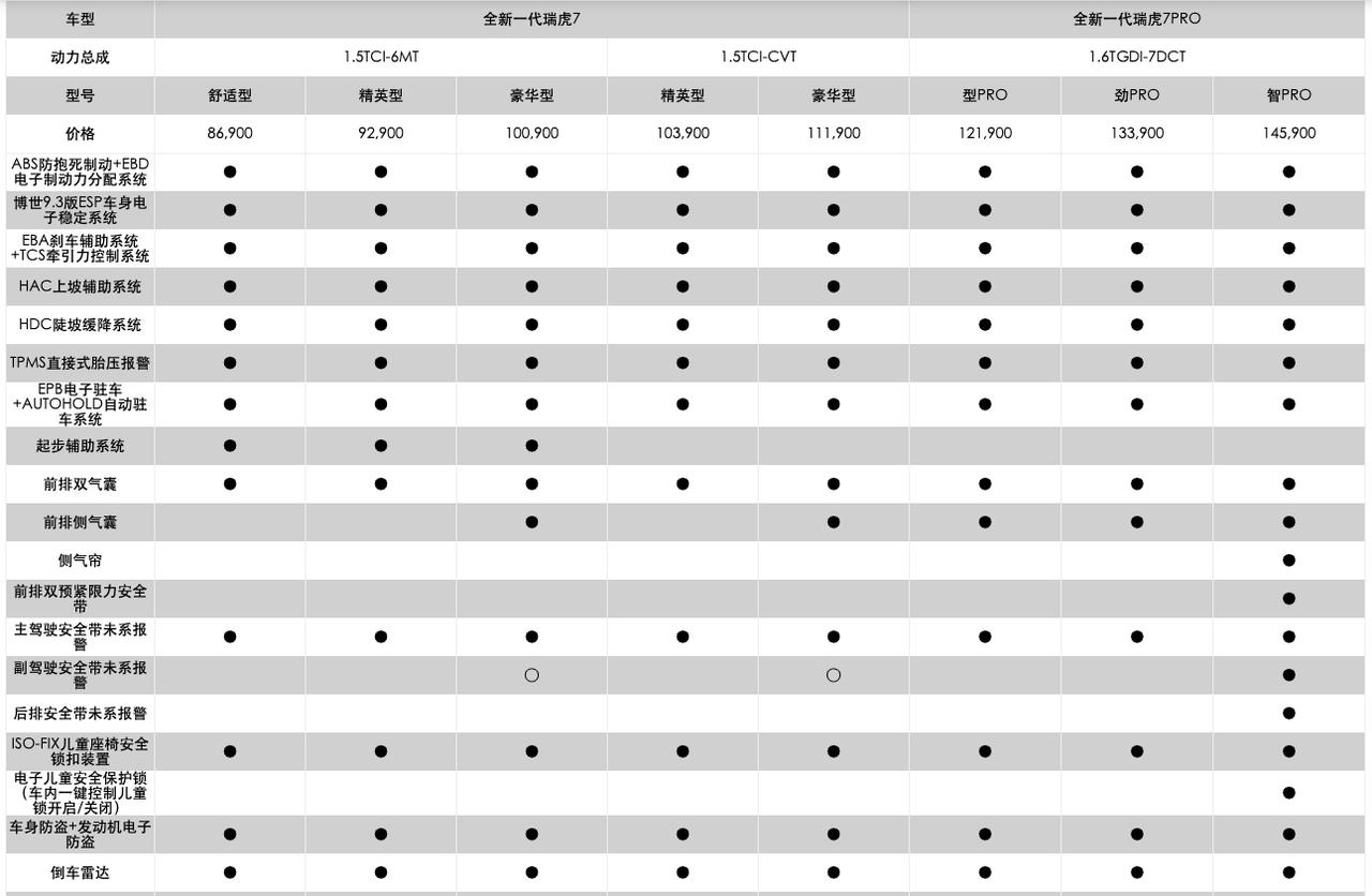 奇瑞瑞虎7 我看全新虎7官网上价格已经出来了？这价格兄弟们怎么看？配置看着确实虎人～1.5TCI-6MT的价格：舒适型：