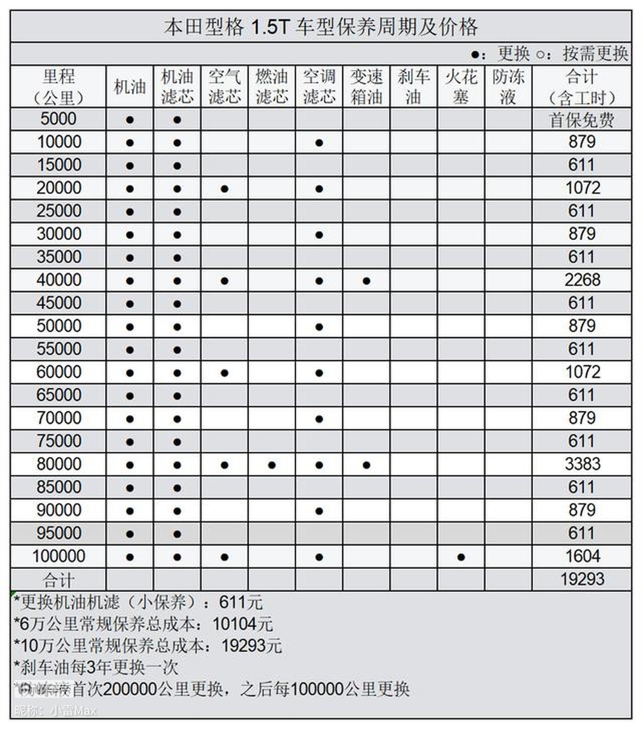 型格保养费居然比思域贵40%？各位车主求证下