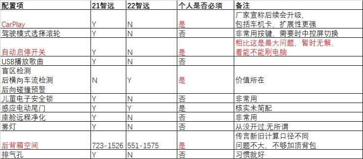 沃尔沃V90 纠结选21、22款智远请进，根据一些信息做了对比，不一定100%准确，大家一同修订。我自己的观点：更多可玩