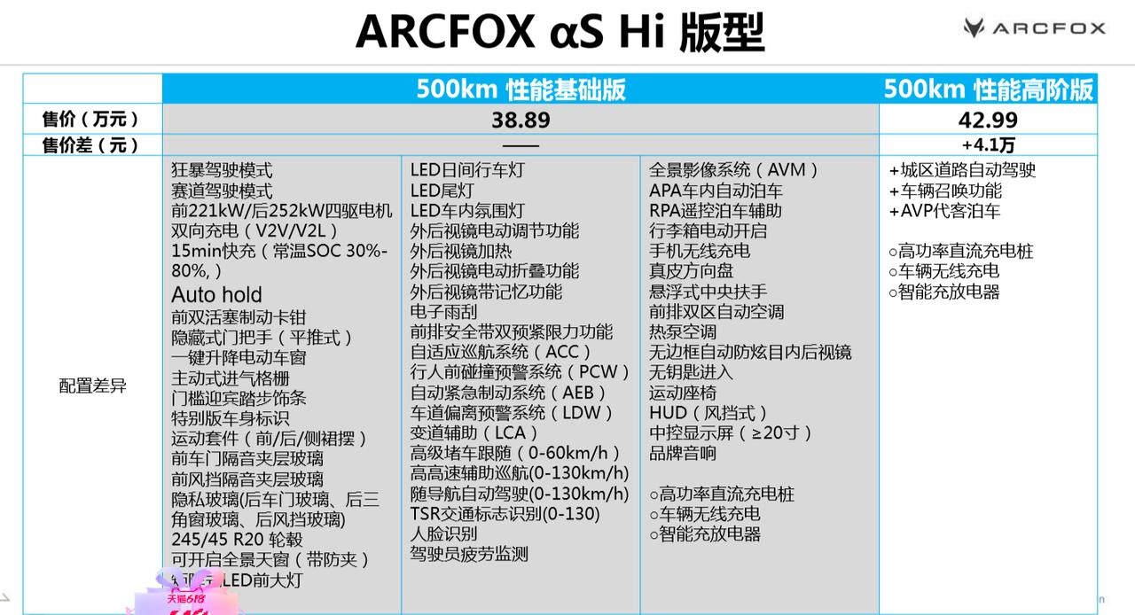 ARCFOX极狐极狐 阿尔法S 去年极狐阿尔法华为HI版高阶版宣传的时候称有车辆召唤功能，现在没有说起，不知是否还有此功