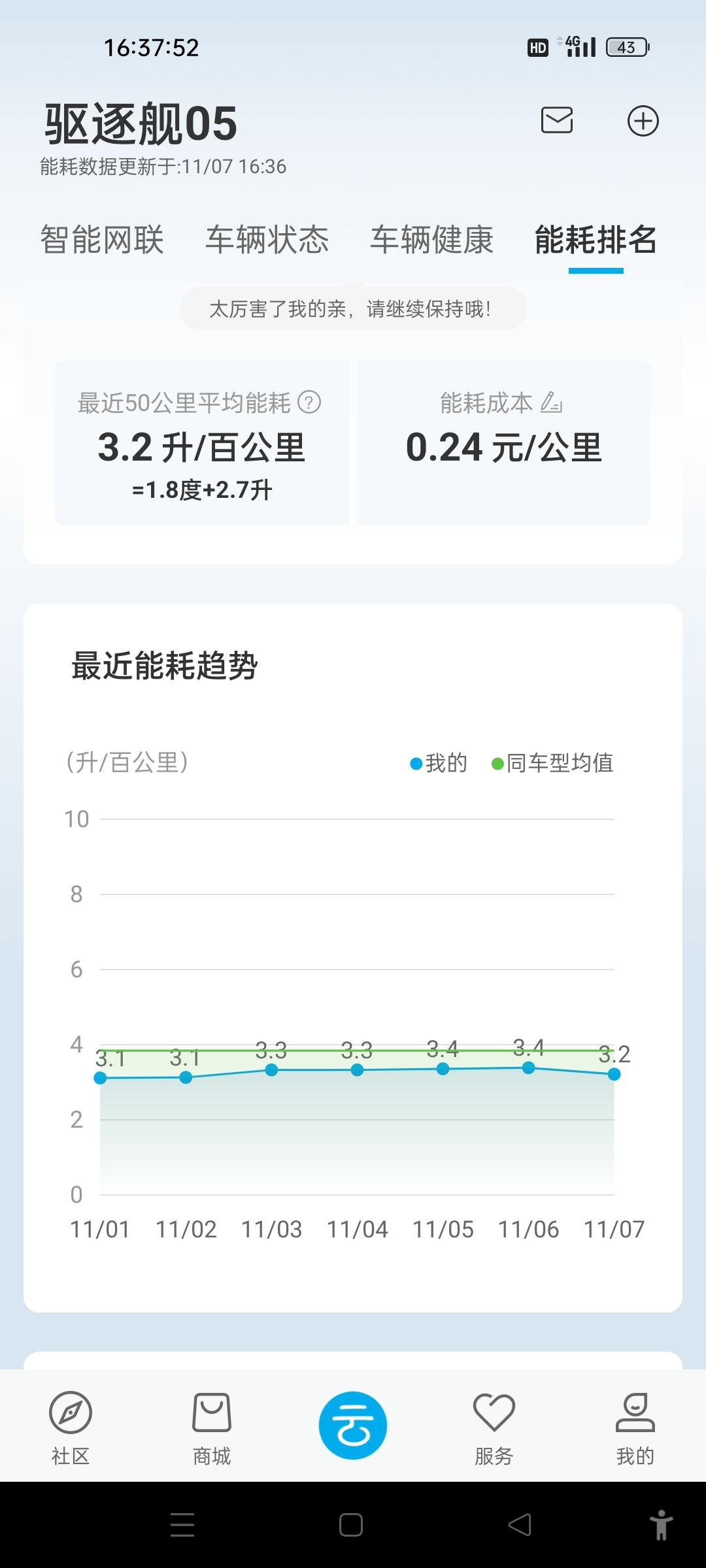 比亚迪驱逐舰 05 车机上和手机上的行程电耗和油耗准吗？不准的话是相差多少的？有测过的吗？