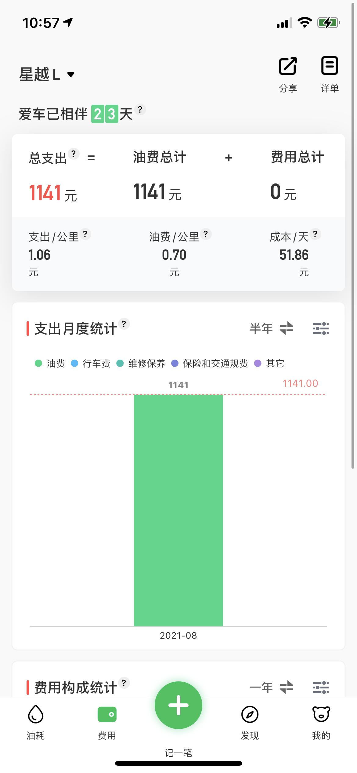 吉利星越L 亲爱的车友们，咨询一下，新车6公里，提车加满第一箱油该不该统计？一直用的小熊油耗软件。