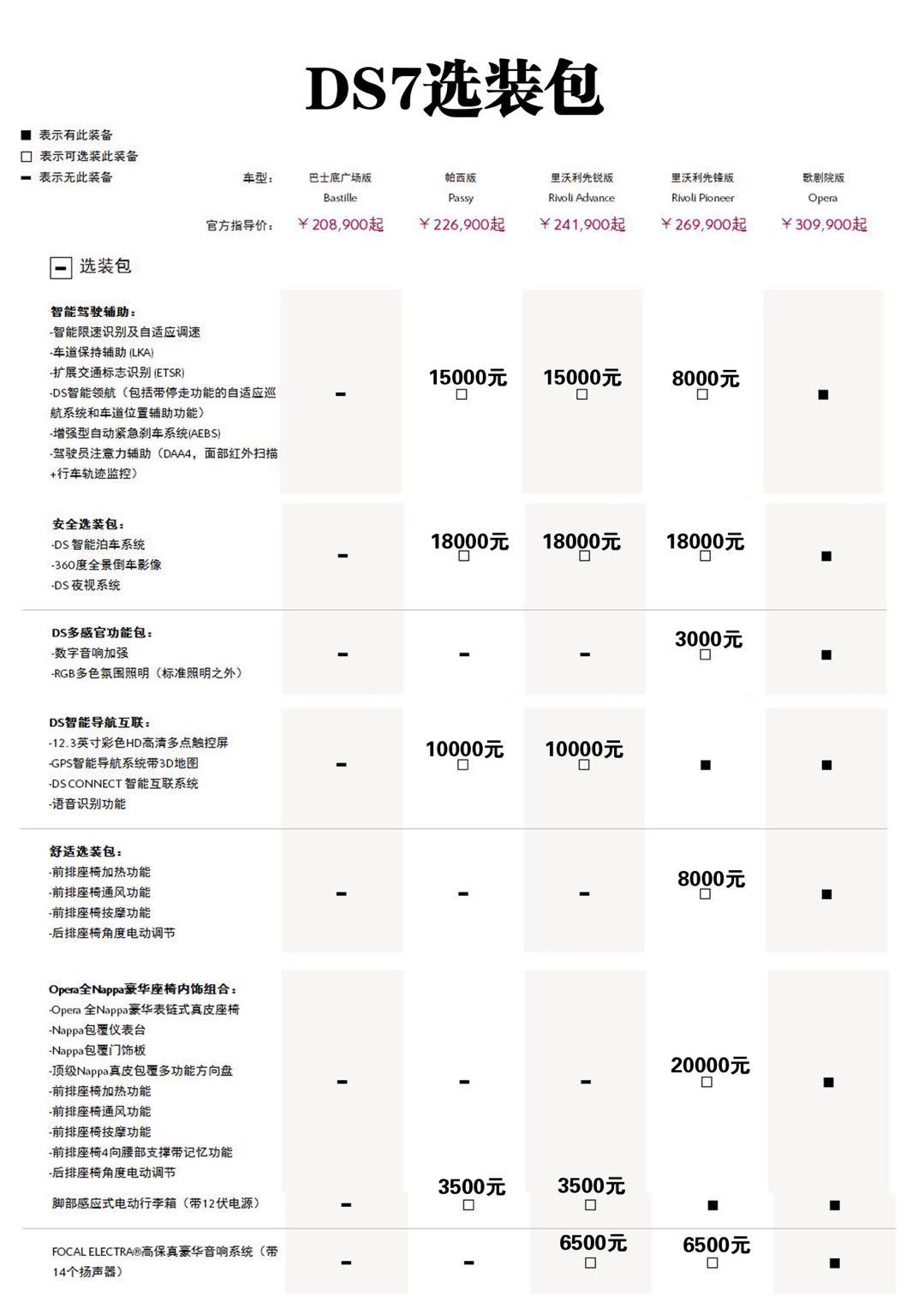 DS 7 ds7配置问题？月初购买了2018款ds7运动先锐版，有加装了智能驾驶辅助选装包，但是发现少了ds智能驾驶辅助