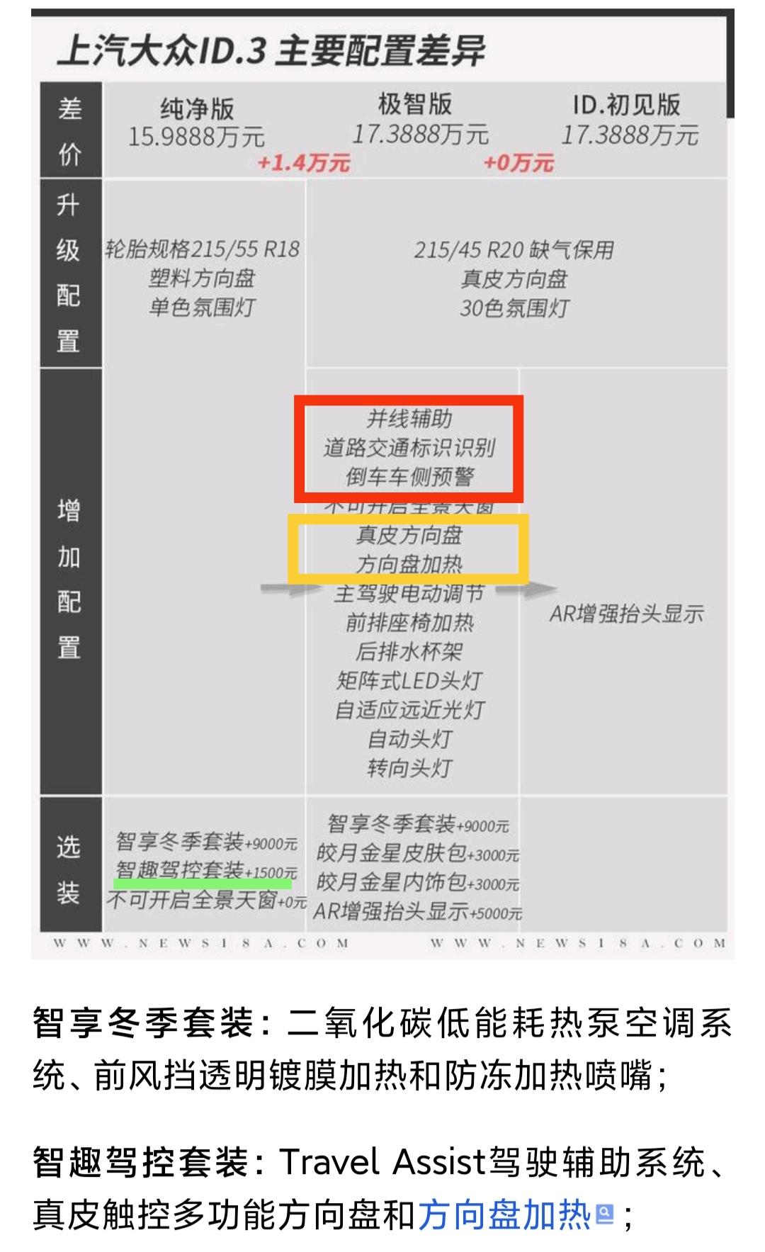 大众ID.3 请问 纯净版 选装智驾 是不是就有了辅助驾驶的极智版的那些功能了？ 如图 极智版框出来的那几个是不是就是纯