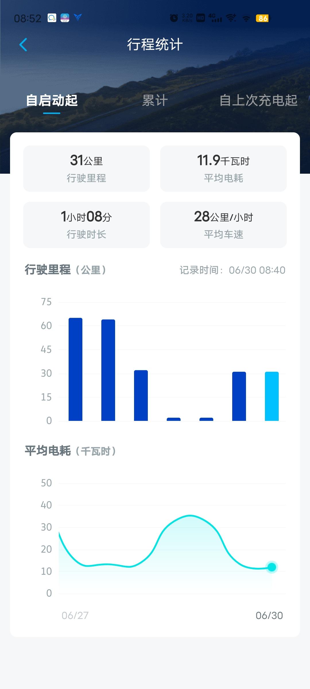 大众ID.3 说续航有问题不是蠢就是坏，一般情况都是和标称13度百公里差别不大的，开了一周，空调没断过，这个车空调建议2