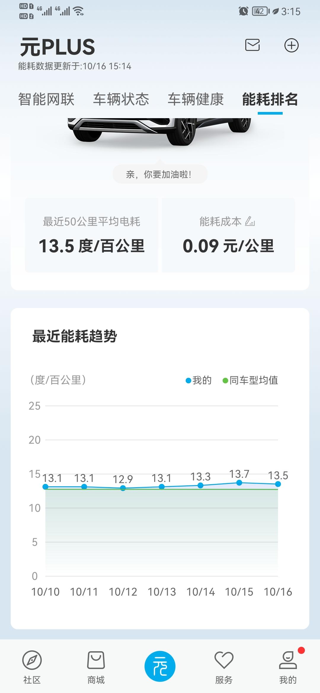 比亚迪元PLUS 10月1号提的新车，510续航，实际开300出头。这打折力度十分？