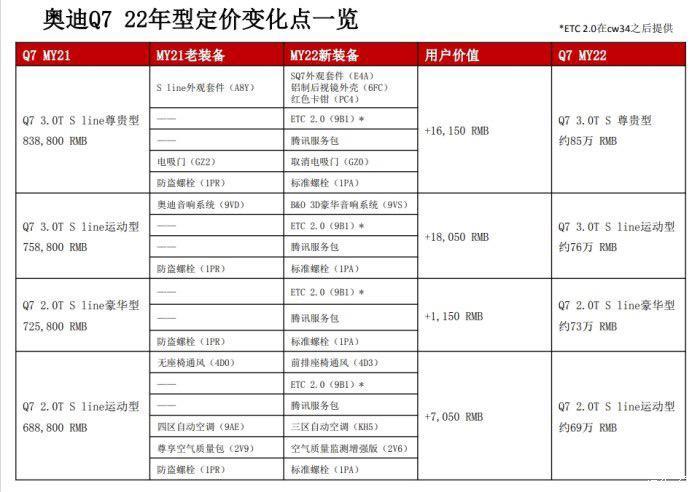 奥迪Q7 ETC 2.0  有懂的吗？22款全系标配？还是要选装？现在还找不到关于这个新功能的说明有了解的可以聊一下