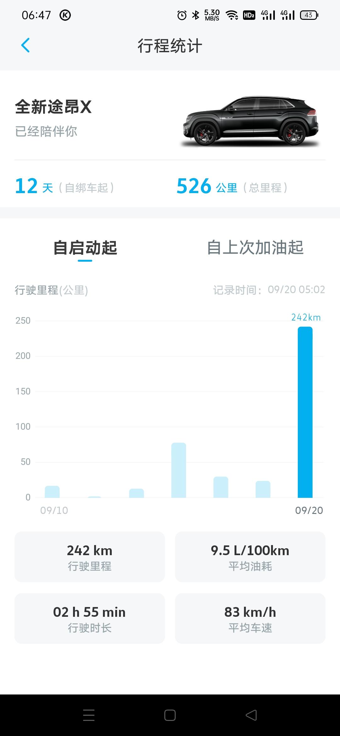 大众途昂X 问一下各位的油耗是多少，从长沙回老家全程高速两百多公里，开的定速巡航100，回的时候开舒适模式，油耗10.5