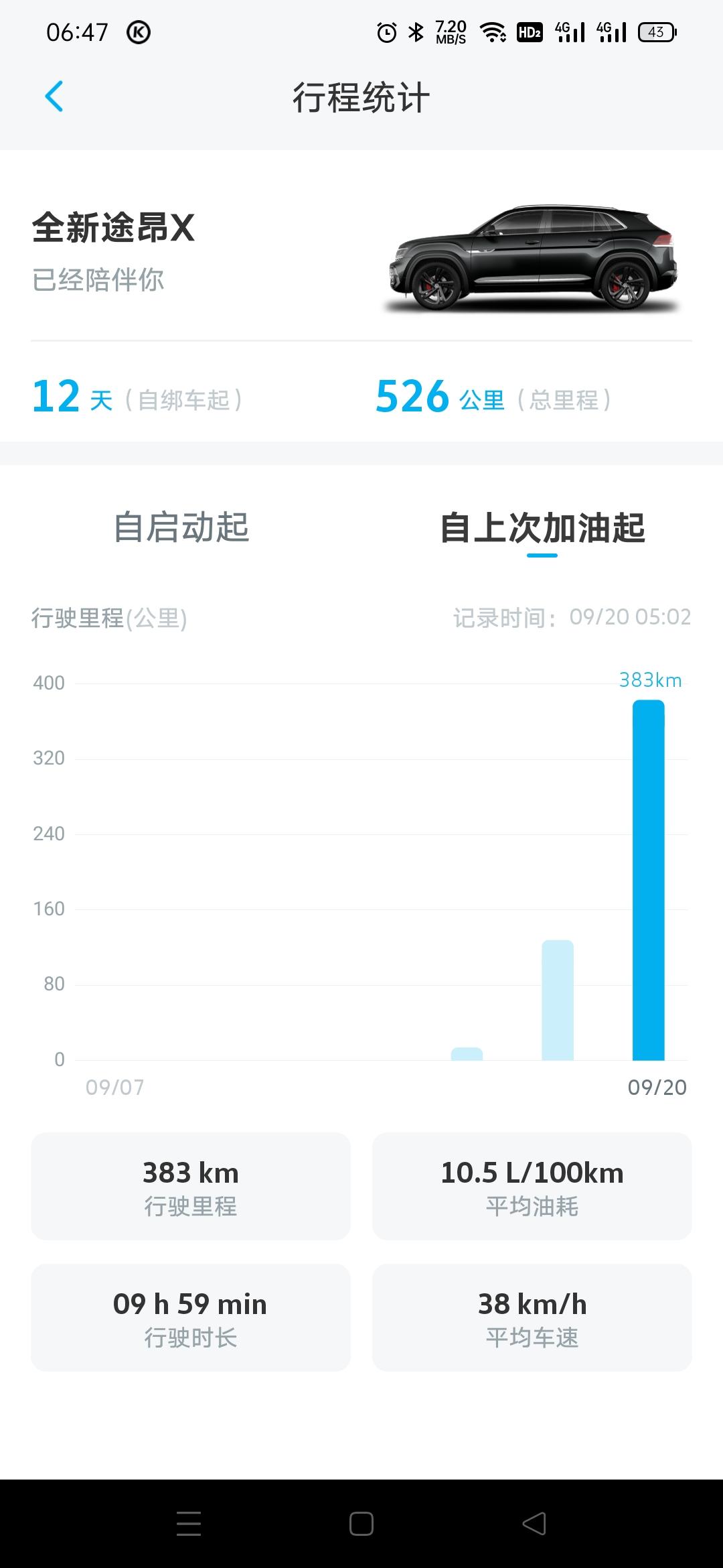 大众途昂X 问一下各位的油耗是多少，从长沙回老家全程高速两百多公里，开的定速巡航100，回的时候开舒适模式，油耗10.5