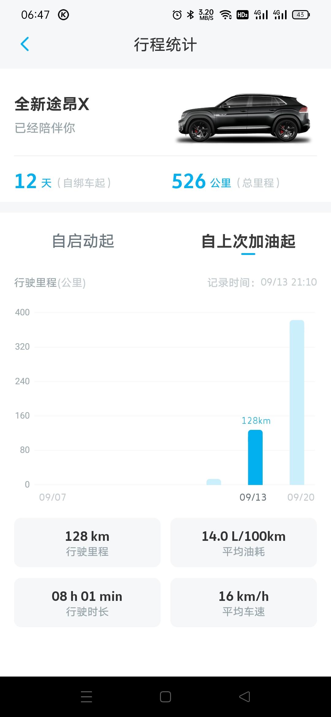 大众途昂X 问一下各位的油耗是多少，从长沙回老家全程高速两百多公里，开的定速巡航100，回的时候开舒适模式，油耗10.5