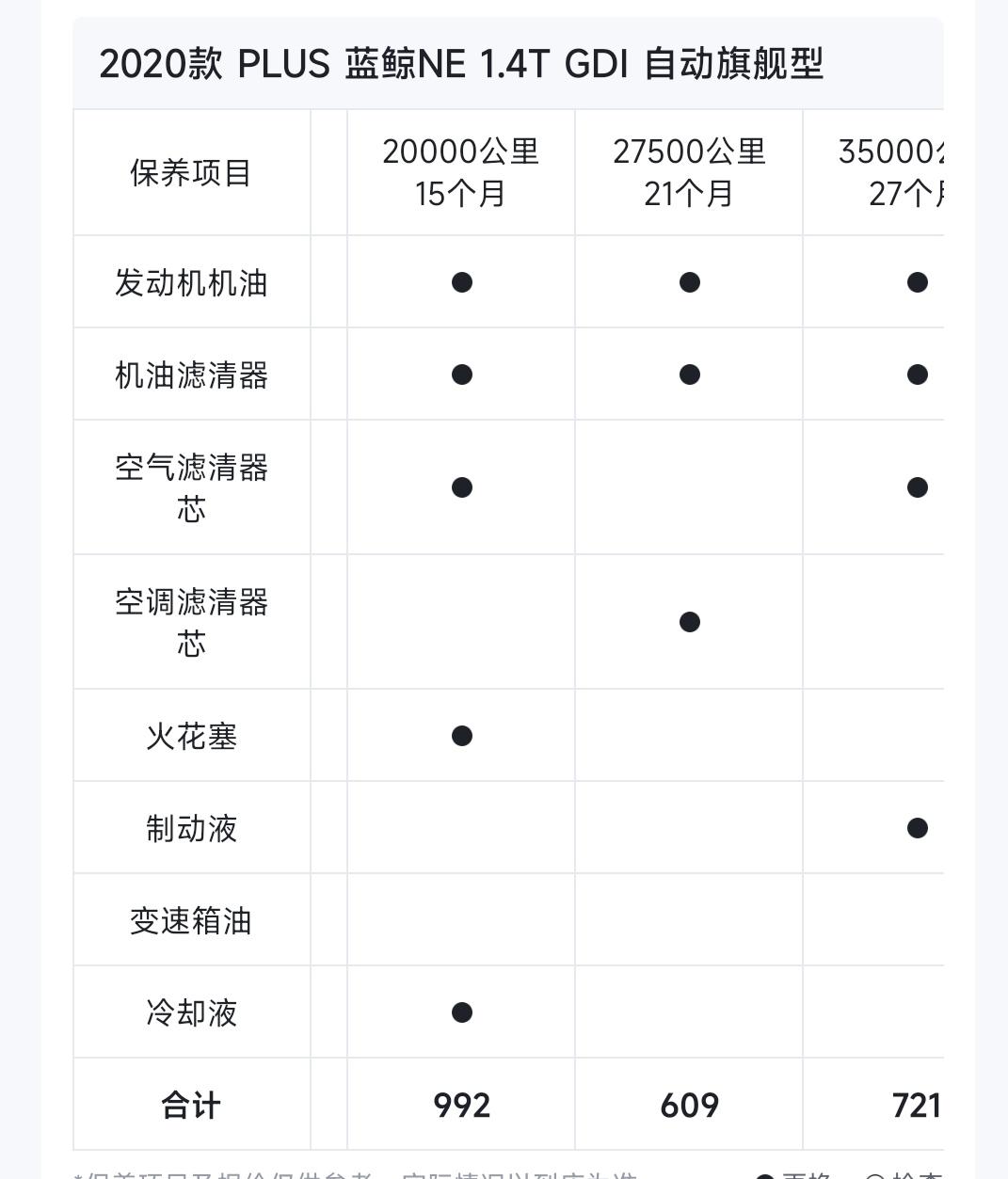 长安逸动 自动旗舰版问一下大家15个月保养花了多少钱合适