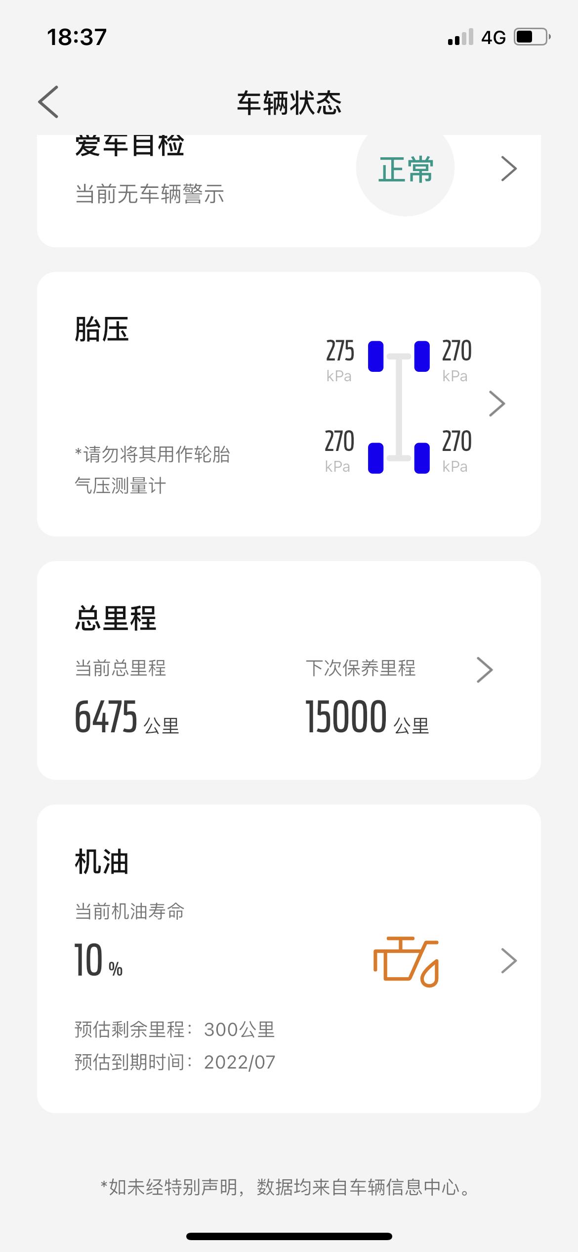 福特福克斯 大家好，请问怎么共计跑了6500公里，机油还剩10%了，正常吗？