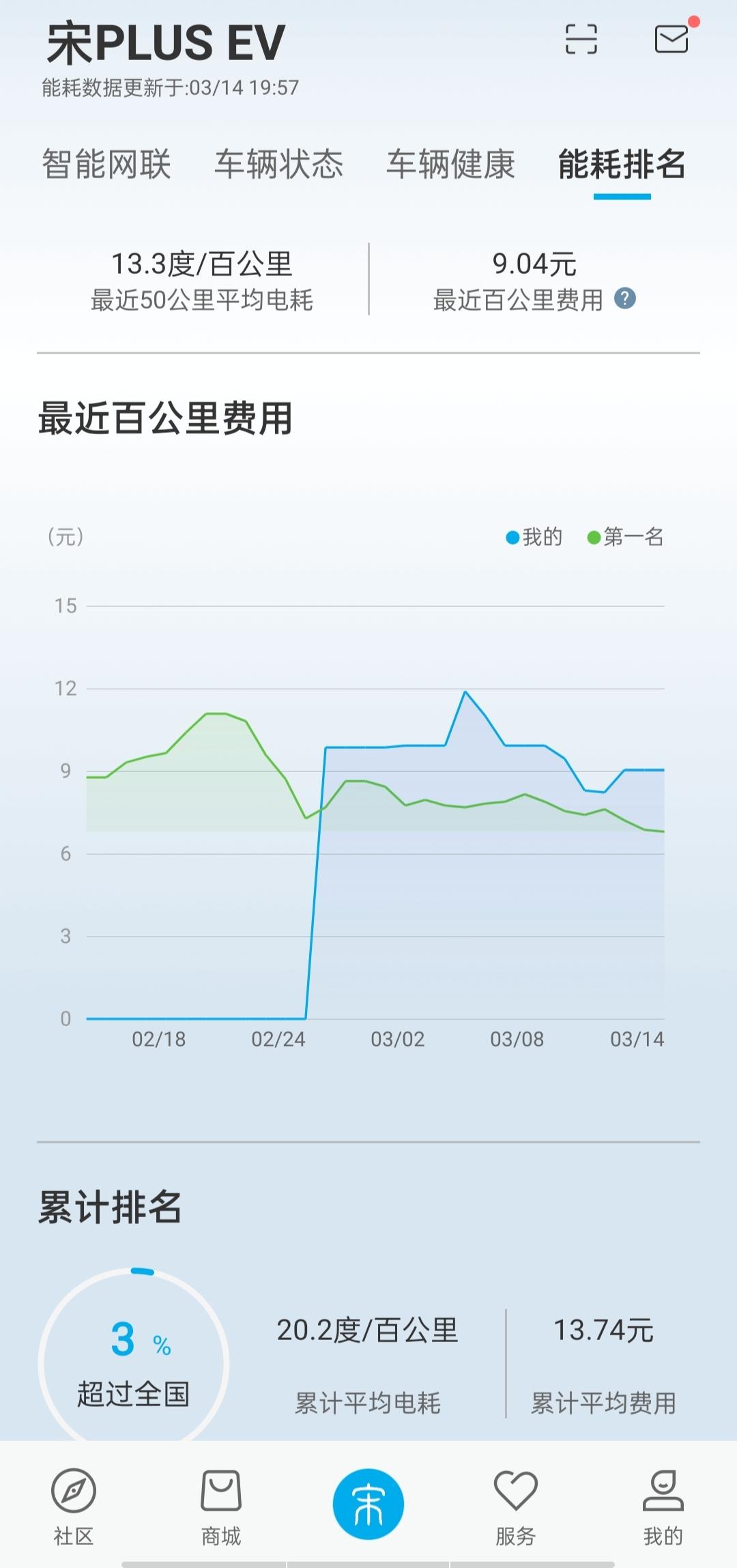 比亚迪宋PLUS EV 新车累计平均电耗为什么那么高，平时开开都是12 13这样，从来没有超过20，现在开了400km，