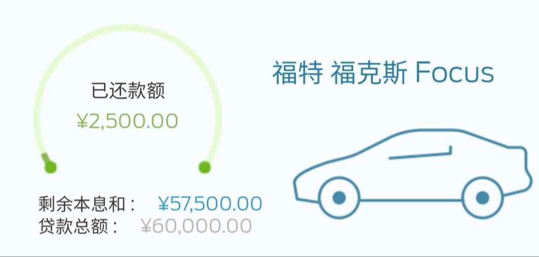 福特福克斯 不知道全网最低能排第几车子八月提的裸车121800购置10778保险4500五月一等车补贴-6000贷款厂家