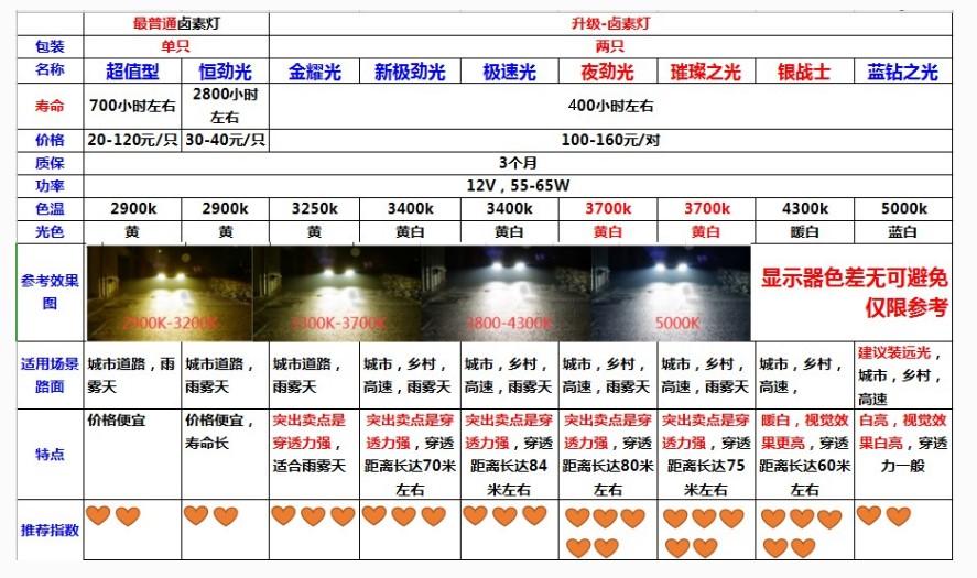 丰田奕泽IZOA 20款奕享care 大灯太暗了，不想换总成，搞个好点的卤素灯泡，有没有懂的推荐一下呗，另外这车原车灯泡