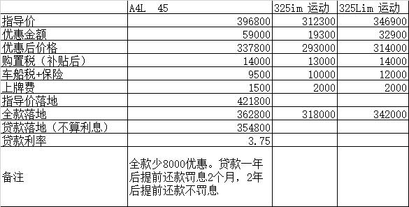 奥迪A4L 坐标深圳，在车展逛了一圈，帮忙看看45的价格还能怎么谈。顺便带上3系给需要的人。