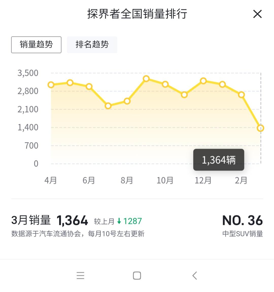 探界者3月销量这么低，啥原因啊？明明是好车