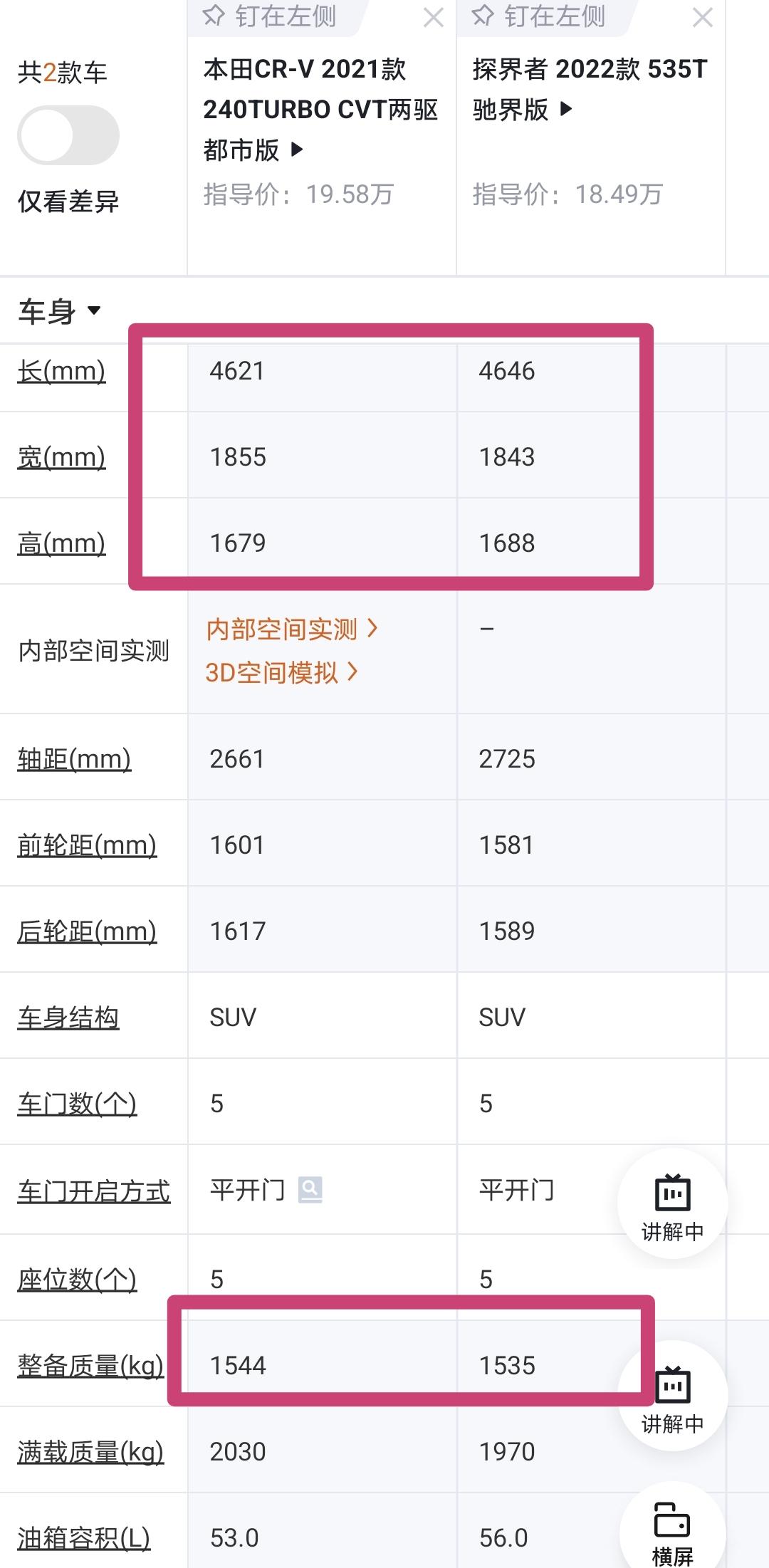 我一直很奇怪一点，探界者（1.5T）和CRV相比，尺寸差不多，甚至CRV还小了一丢丢，并且CRV钢材还缩水严重，为啥车重