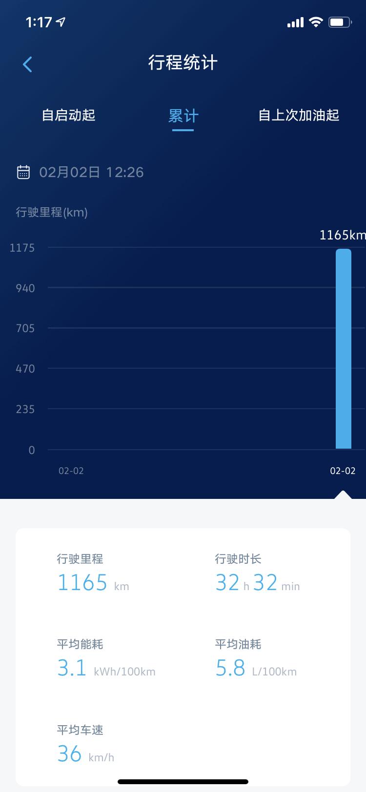 大众帕萨特PHEV 提车10天了，跑了600公里高速，冲了5次电，其余都是市区，一直用混动.这个油耗正常吗？  有知道的