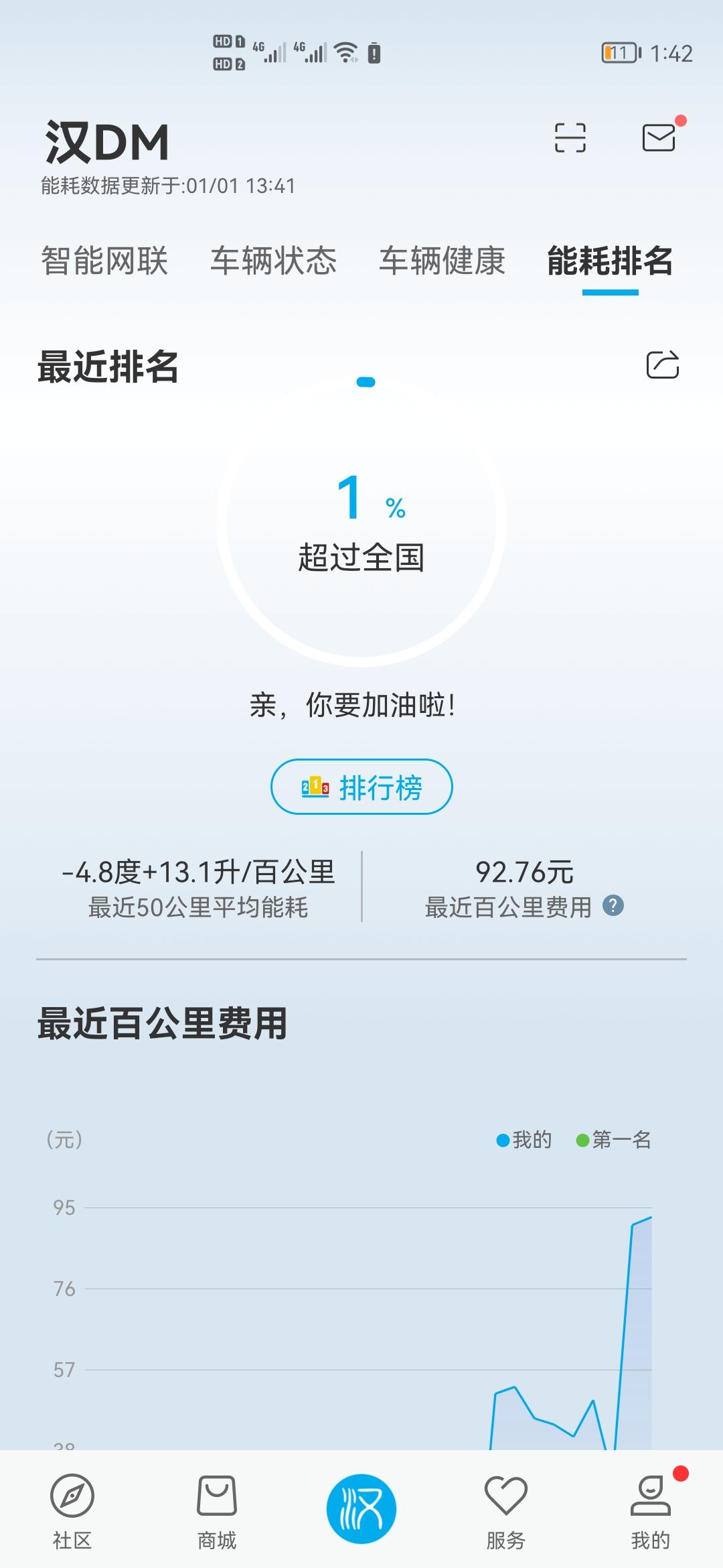 比亚迪汉DM 你们馈电7～8个油是咋跑的？