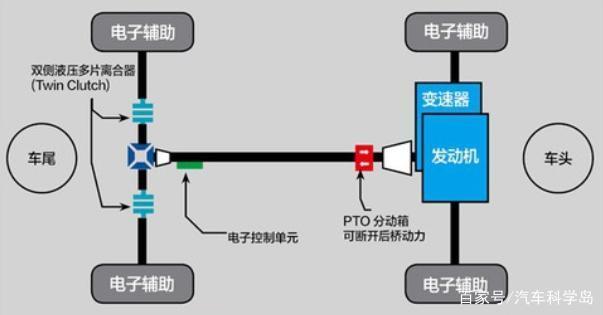 雪佛兰开拓者 请问大神们twin clutch四驱系统和s-awc四驱系统各有何优劣？