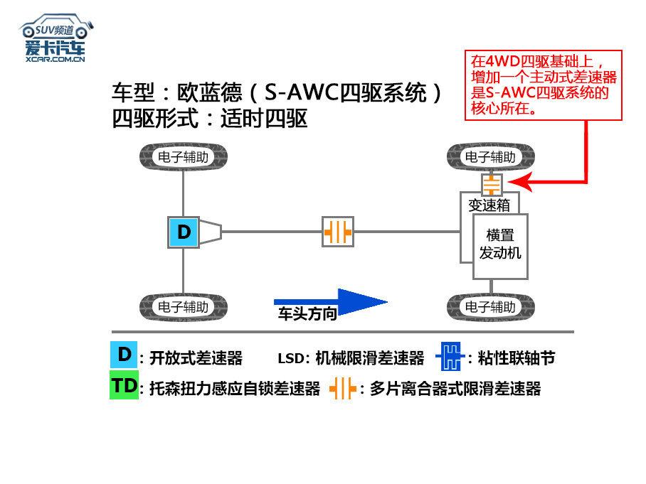 雪佛兰开拓者 请问大神们twin clutch四驱系统和s-awc四驱系统各有何优劣？