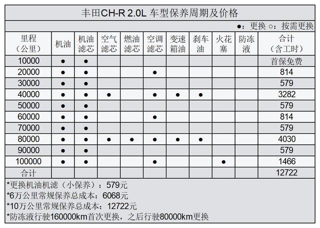 丰田C-HR CHR双擎的保养周期也是一年一万公里吗？ 价格和燃油版一样吗？ 只查到燃油版的保养信息