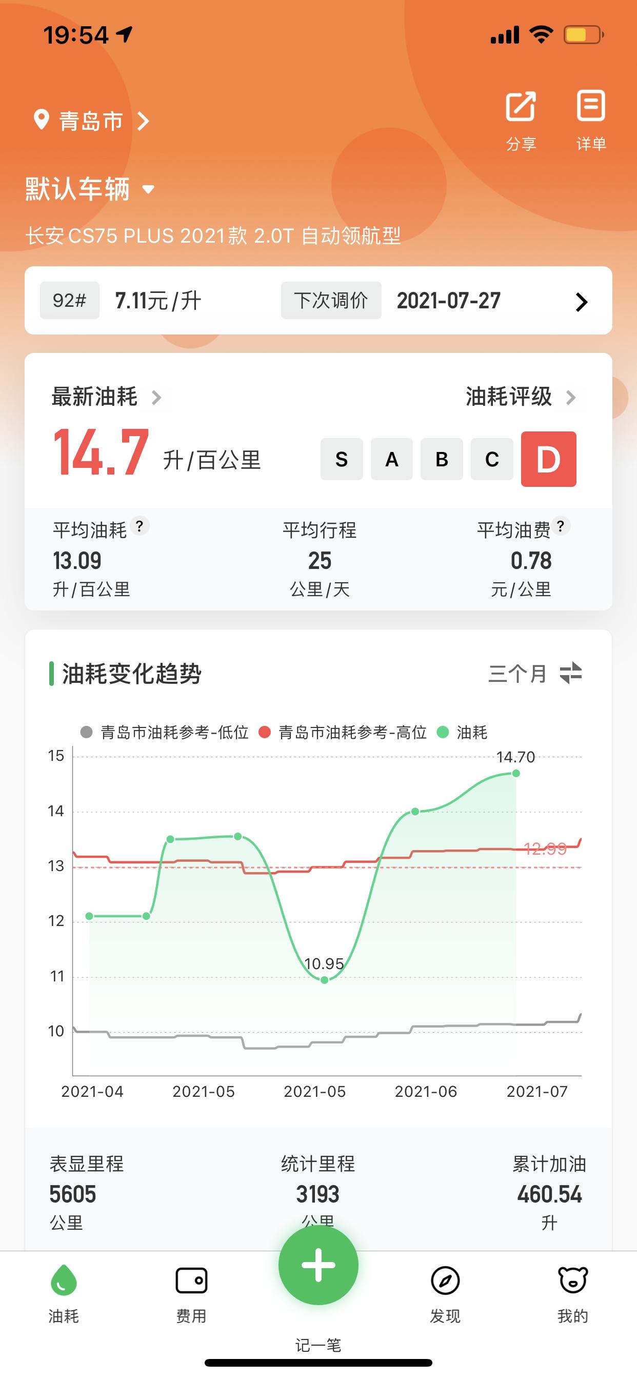 长安CS75 PLUS 长安cs75plus 2.0t 油耗  纯市区上下班 短期一般9-10 为什么长期油耗13.3