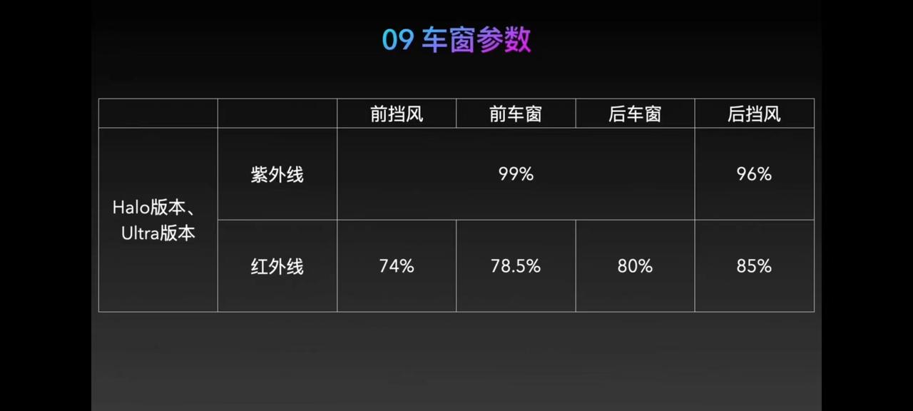 领克09 PHEV 不懂求教：这是领克09玻璃的参数，想要隔热防晒，还需要加钱贴膜吗？ssss送了精一门的，或者有什么好