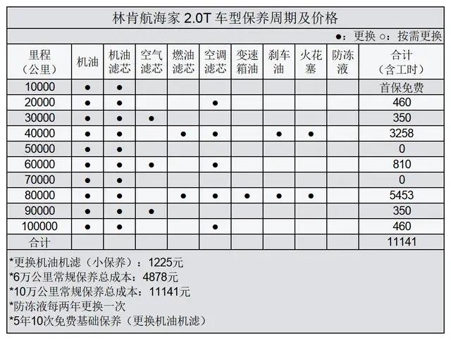 7200公里提示空气滤芯耗尽，是需要更换还是吹吹干净就可以了？看官方的提示是三年换空气滤芯。还有哪位车友能推荐适合航海家