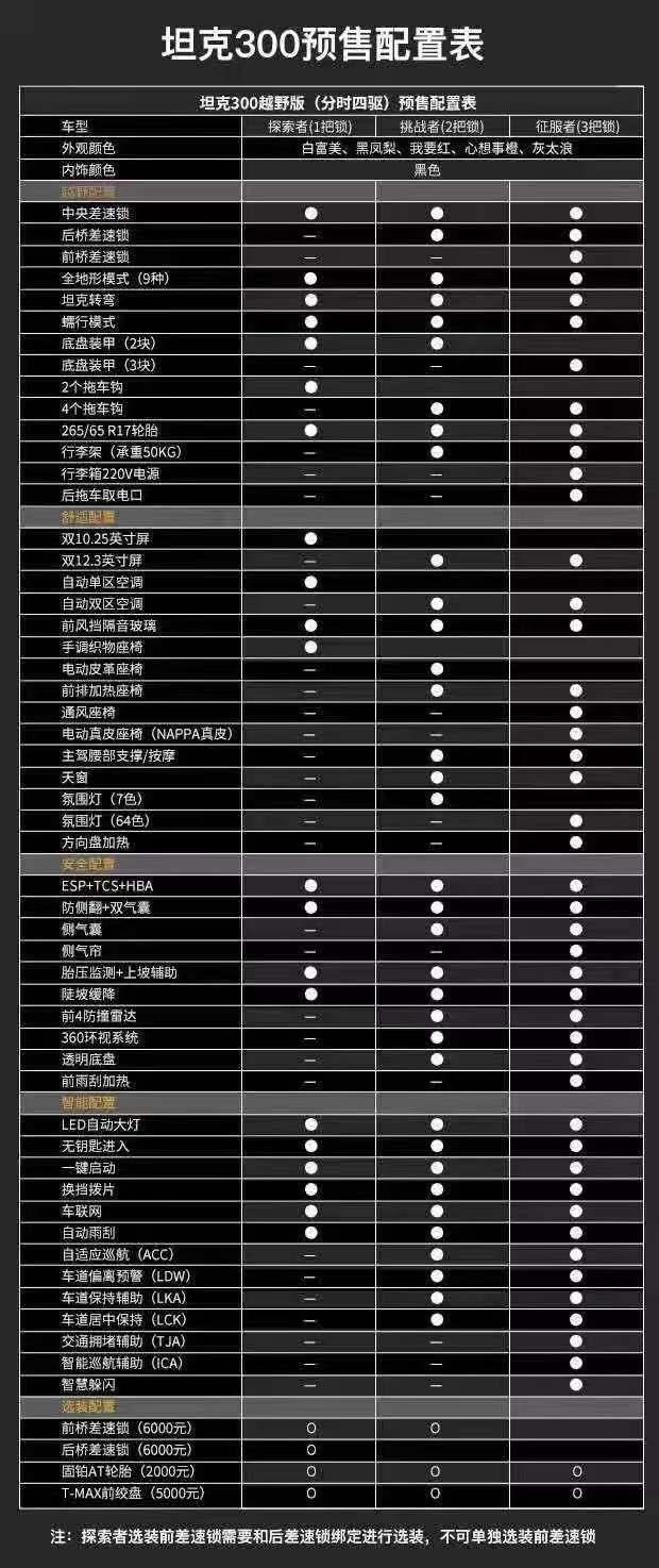 坦克300 现在是看懂车帝的配置图 还是看官网的配置图 哪个是准确的 有点懵。