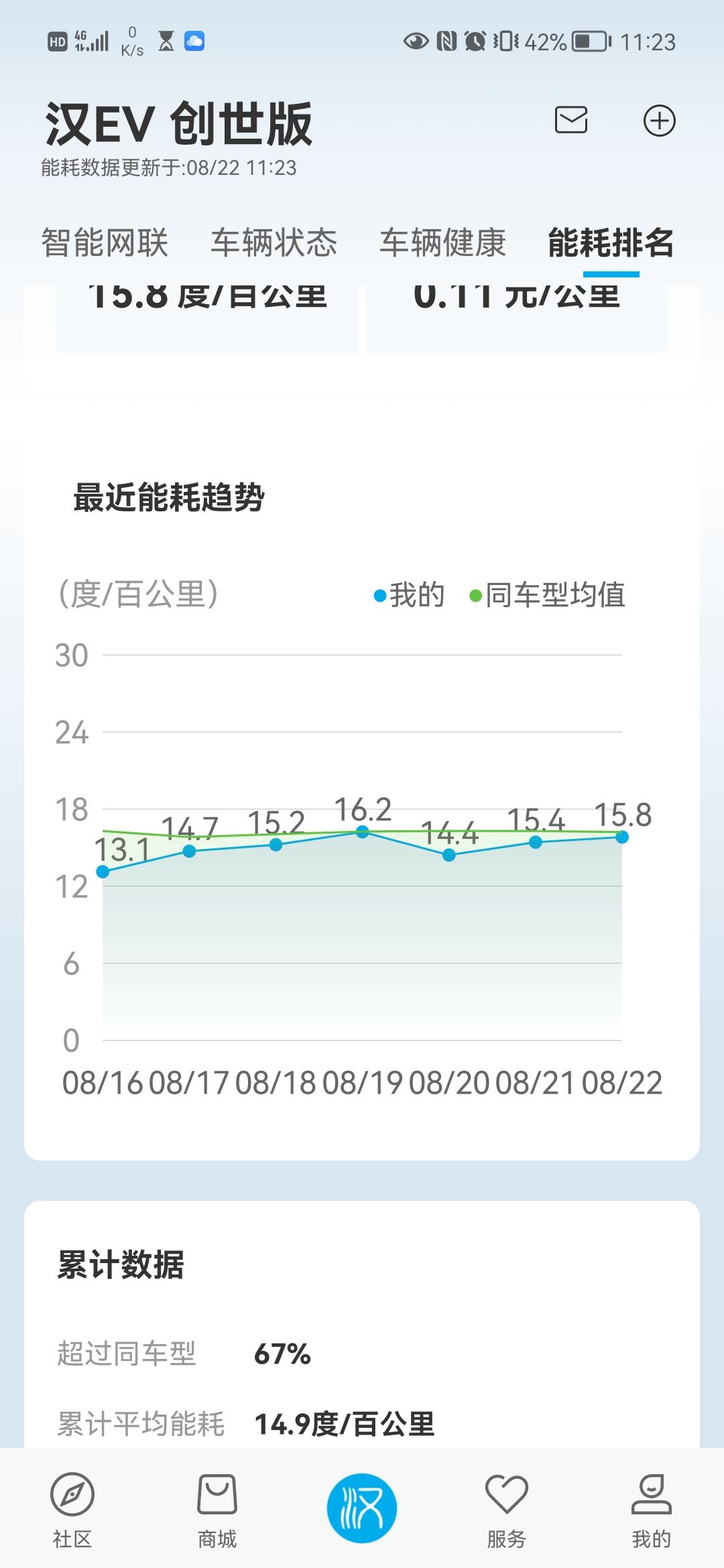 比亚迪汉EV 新提车一个月，满充四次，每次都把电跑道剩余5%以内，每次续航都只有400公里左右，我的车是汉ev创世旗舰7