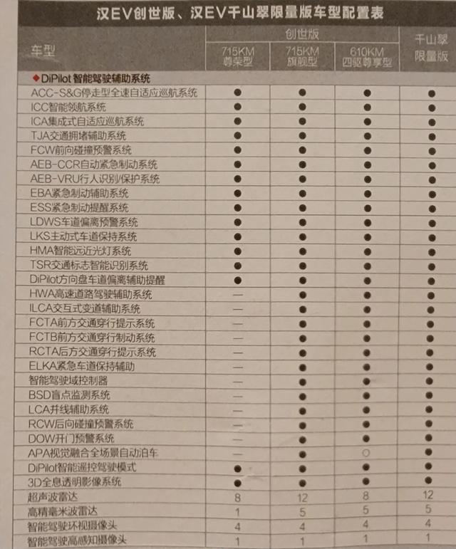 汉ev雷达17个，海豹6个，大家怎么看？