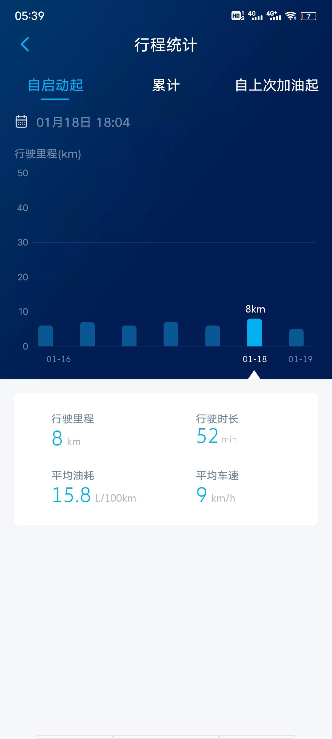 大众途岳 雪天堵车回家开出15.8油耗，正常么