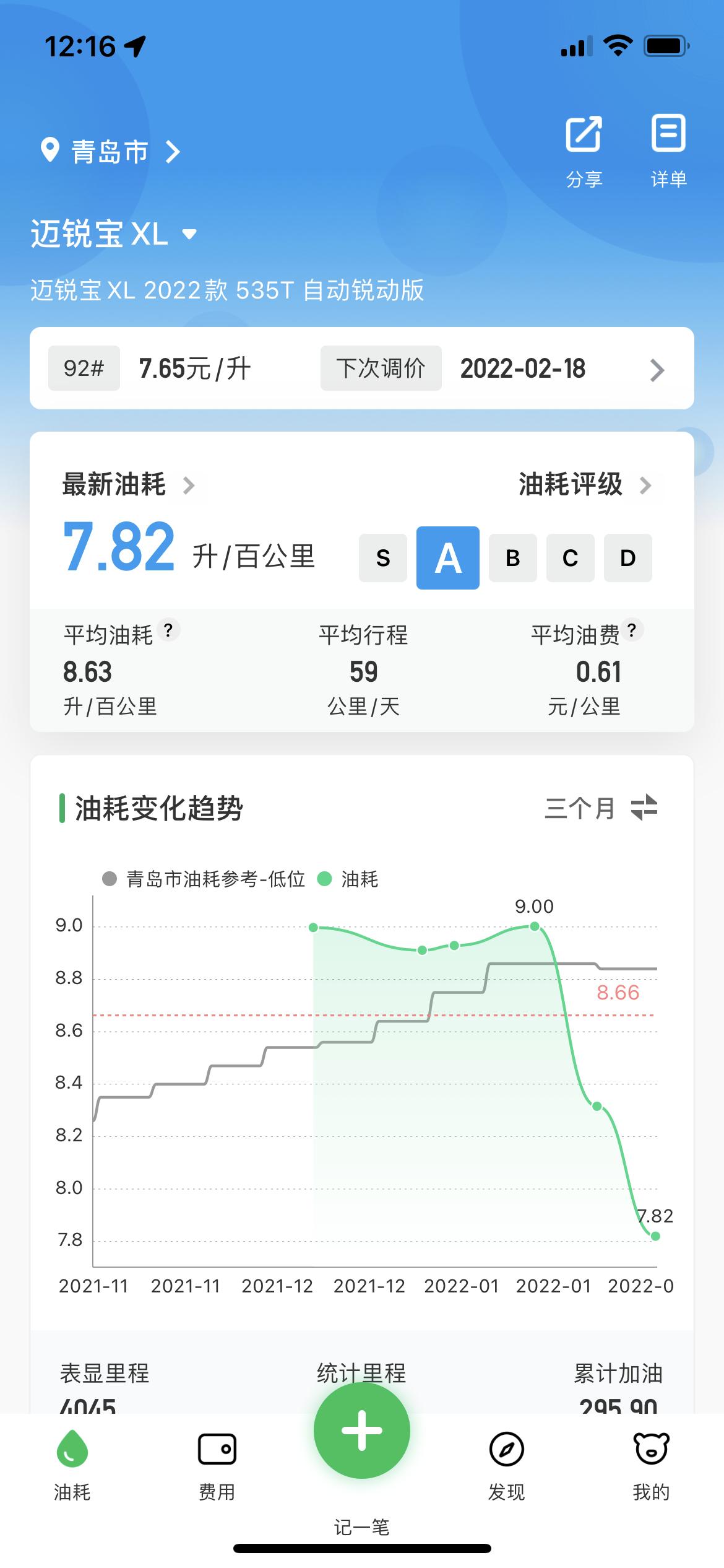 雪佛兰迈锐宝XL 各位车主们，你们首保后油耗有没有降？我首保前差不多9个油，首保后第一箱油，算了一下油耗7.8降了好多