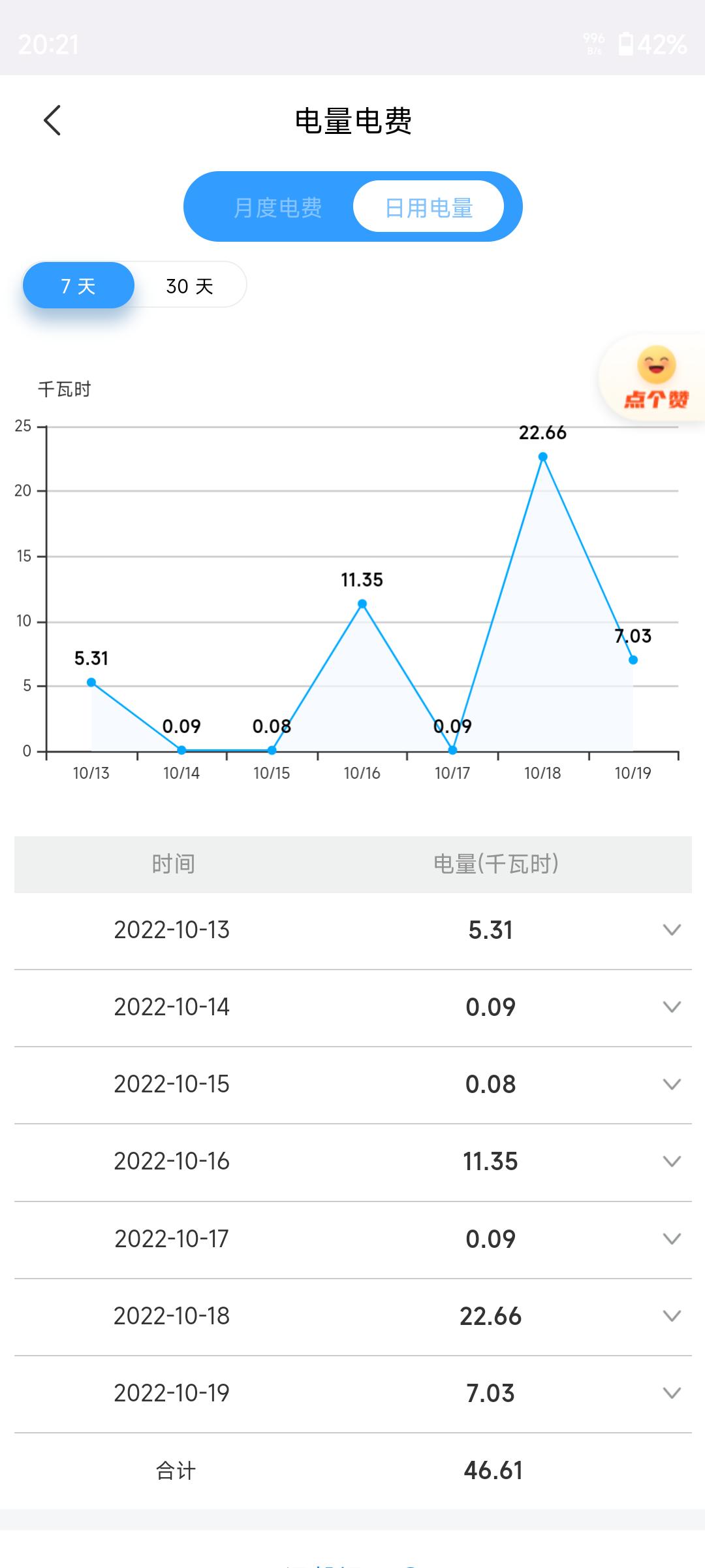 比亚迪汉DM 各位大佬，我的dmi从25开始充电，充满电网上国网显示耗电量22千瓦时。这是啥原因啊？？